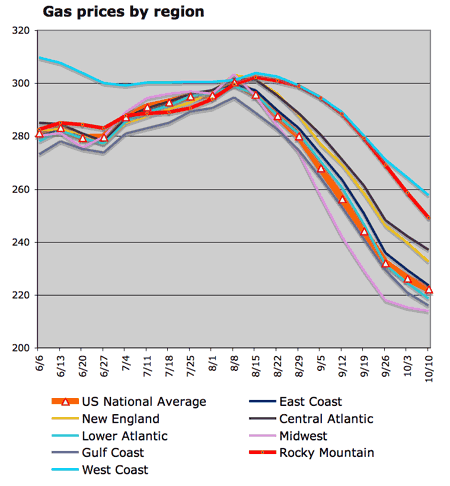 price by region