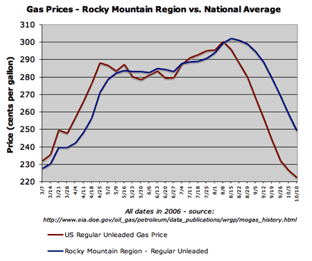 gas prices in Utah